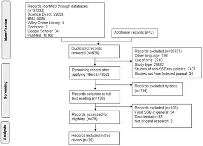 Modeling and empirical evidence of the impact of implementation of sugar sweetened-beverages tax to reduce non-communicable diseases prevalence: a systematic review